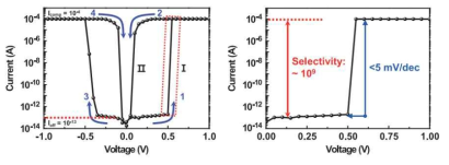 Nanoscale threshold switch 소자의 전기적 특성