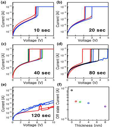 터널배리어의 두께에 따른 off-state current 변화