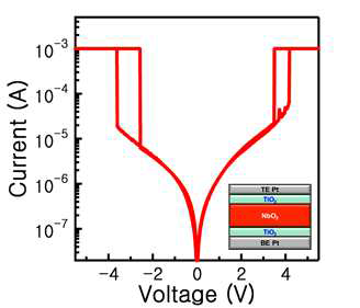 NbO2 선택소자의 symmetric한 전기적 특성