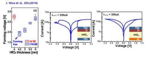 하부전극(TiN/Al)에 따른 RRAM 소자의 DC I-V 특성