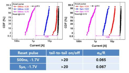 Al/AlOx/HfO2/Ti/TiN RRAM 의 RESET pulse 조절을 통한 AC 동작 및 신뢰성 평가