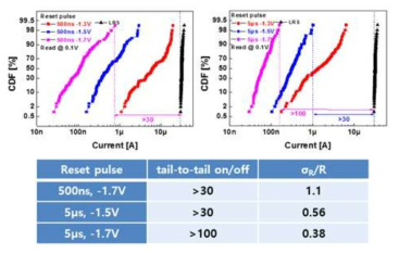 TiN/HfO2(4nm)/Ti/TiN RRAM 의 RESET pulse 조절을 통한 AC 동작 및 신뢰성 평가