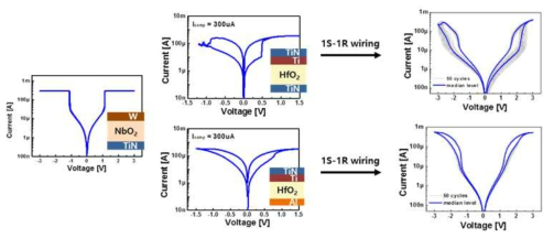 NbO2 선택소자와의 wiring을 통한 1S1R 소자의 신뢰성 평가