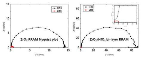 ZrOX mono-layer(좌)와 ZrOX/HfOX bi-layer(우)의 nyquist plot