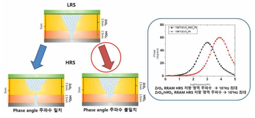 ZrOX/HfOX bi-layer 소자의 LRS와 HRS상태의 추정 개략도(좌)와 ZrOx mono-layer 및 ZrOX/HfOX bi-layer의 bode polt비교(우)