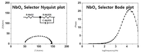 NbOX selector의 Nyquist plot(좌)와 Bode plot(우)