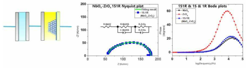 HRS상태, mono-layer RRAM을 이용한, 1S-1R의 개략도(좌), nyquist plot(중), bode plot(우)