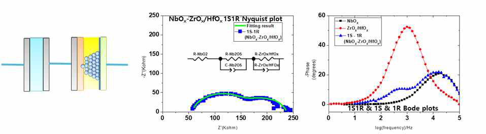 HRS상태, bi-layer RRAM을 이용한, 1S-1R의 개략도(좌), nyquist plot(중), bode plot(우)