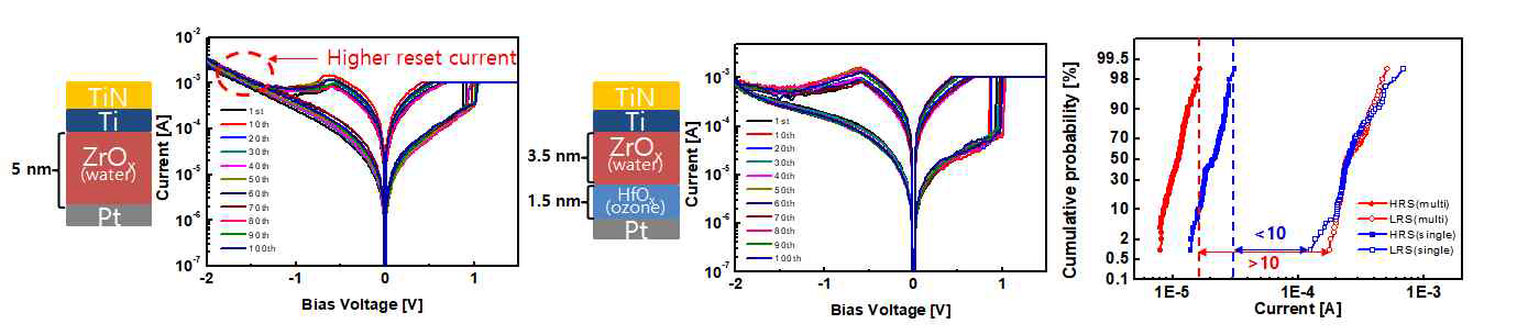 Oxidation source 적용 bilayer structure를 통한 소자 산포 및 특성 개선