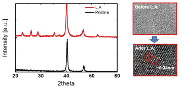 레이저 조사 전 후의 구조적 변화 (GIXRD를 통한 상분석 및 HRTEM분석을 통한 결정화 및 면간거리 분석)