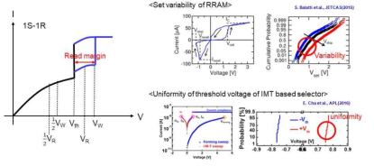 1S-1R read margin 정의, RRAM의 set 전압 산포 및 IMT 기반의 선택소자 threshold 전압 산포