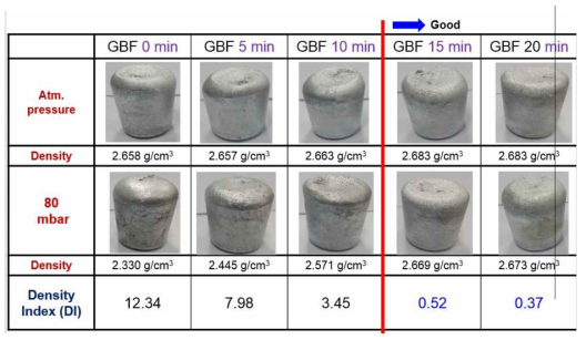 탈가스 조건에 따라 대기압 및 감압응고로 제조된 A6061 합금 절단면 및 밀도, Density ndex(DI) 값(용탕온도 780℃, 80 mbar)