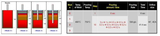 정적 주조(Mode C) 및 점진응고(Mode 1~3) 모식도 및 조건 표