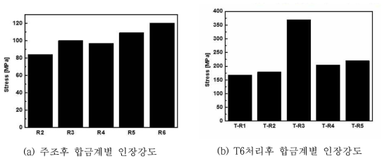 10사이클 점진응고공정에 의해 제조된 개량된 A6061 합금 주조 및 시효처리 시험편의 인장강도