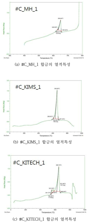 점진응고 적용을 위한 개량 A6061합금별 DSC 열분석 곡선