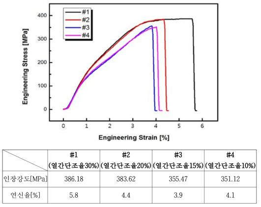 #C_KITECH_1 합금 계단형 주조품의 열간 단조율별 인장시험 곡선