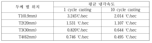 점진응고 주조된 계단형 시험편의 주조 사이클에 따른 위치별 냉각속도