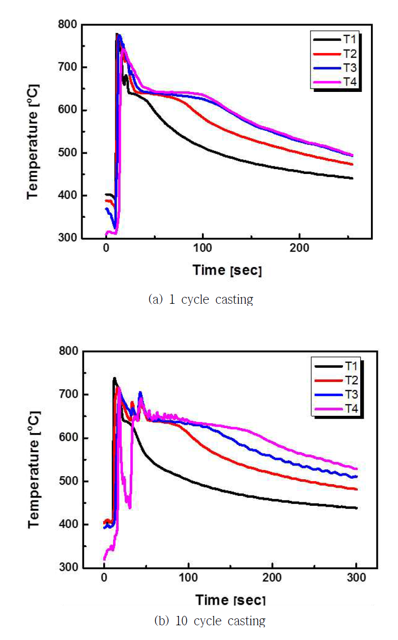 개량 A6061합금 계단형 주조품의 주입 사이클별 응고속도곡선의 변화
