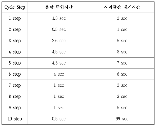 계단형 시험편의 점진응고 시 10 주조 사이클의 최적 주조 조건