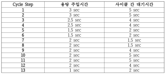 개량된 A6061합금 Front Knuckle 시작품의 점진응고 최적 주조 조건