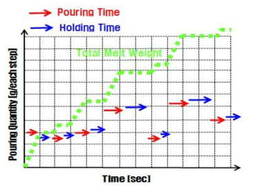 개량된 A6061합금 Front Knuckle 시작품의 점진응고 시 주입량 및 사이클간 대기시간의 개념도