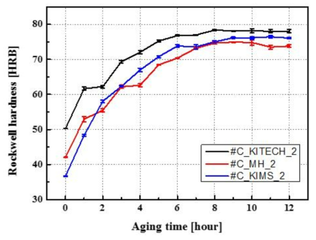 3가지 합금에 대한 시효시간에 따른 로크웰 경도 곡선