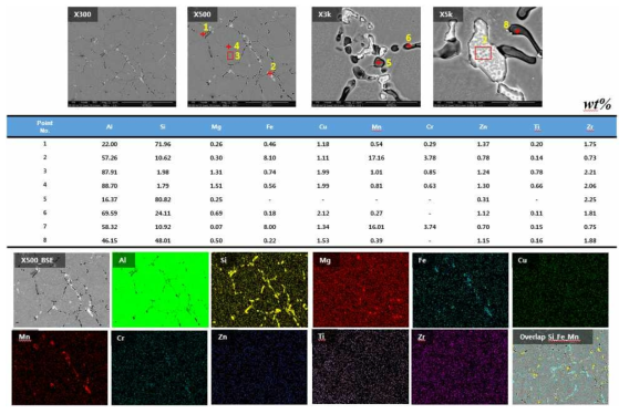 #C_KITECH_2 합금 주조 시험편의 미세구조 형상 (SEM/EDS Dot Mapping Images)