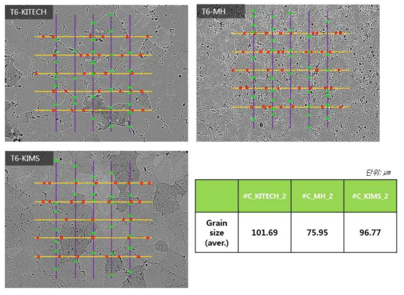 #C_KITECH_2, #C_MH_2, #C_KIMS_2 합금 T6 시험편의 결정립 크기 (Average Grain Intercept method, X100)