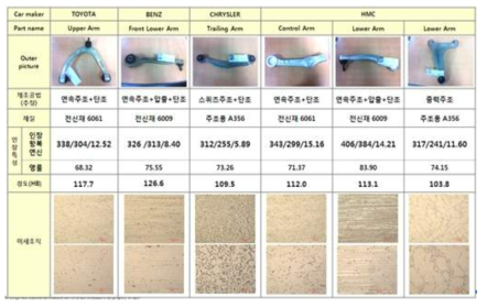 Control Arm 벤치마킹 결과