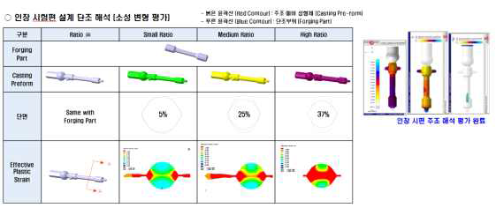 주조 해석 및 소성변형 해석 결과