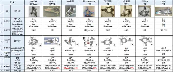 Knuckle / Carrier 벤치마킹 결과