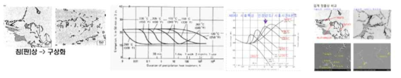 열처리 조건 선행 기술 조사