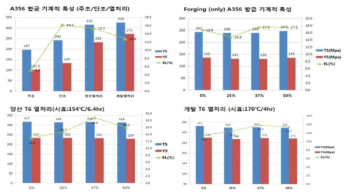 A356합금의 주조/단조/열처리 완료 후 기계적 특성 변화 DATA