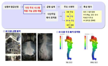 자동 주입장치를 이용한 주조시험 방법