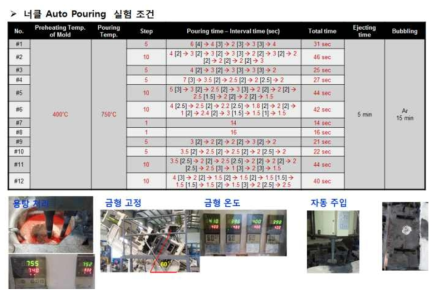 자동주입 장비를 이용한 주조 시험 조건