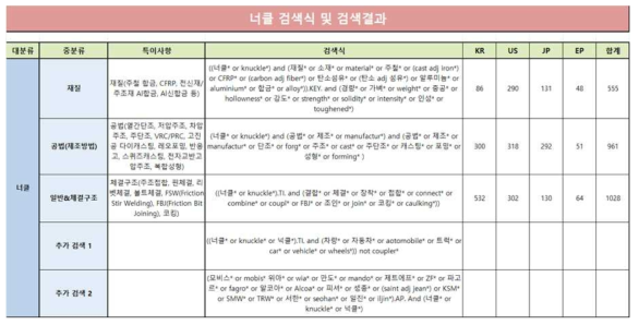 자동차 너클에 사용되는 특허 검색 결과