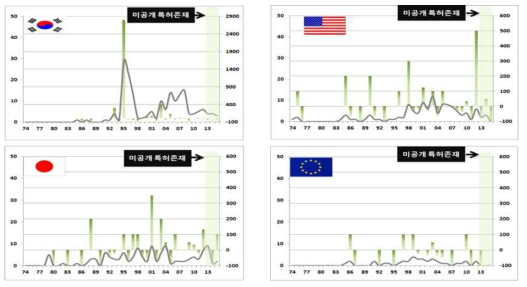국가별 연도별 특허 출원 동향