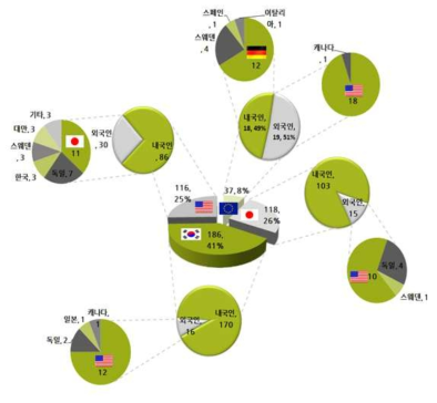 국가별 내국인 특허 출원 동향
