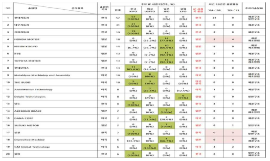 주요 경쟁자 특허 현황