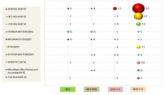 주요 출원인의 세부 기술별 출원 동향 파악