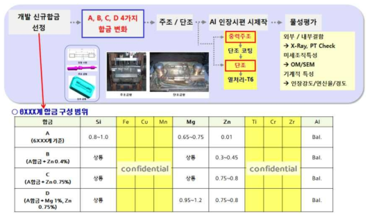 신규 알루미늄 6XXX계 신규 개발 합금관련 조성 표