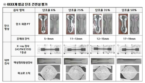 6XXX계 단조 후 건전성 평가 결과