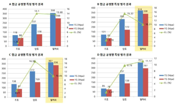 6XXX계 합금 / 공정별 기계적 특성 평가 결과