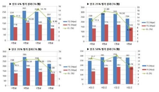 전신재 6XXX계 단조율 별 기계적 특성 평가 결과