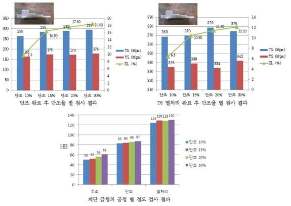 6XXX계 계단 성형 제품의 기계적 특성 평가 결과