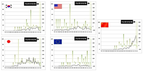 연도별&국가별 출원 동향