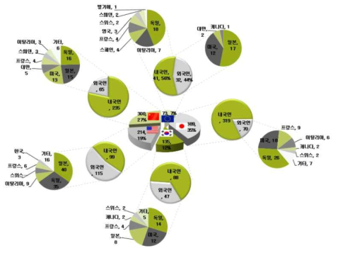 주요시장국 내·외국인 특허출원현황