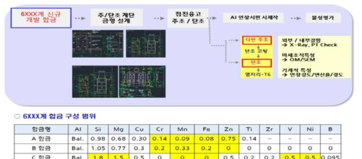 6000계 신규 합금 설계 조성표 및 주/단조 시제작 분석 방법