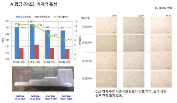 A합금의 (단조) 기계적 특성 및 조직 관찰 결과