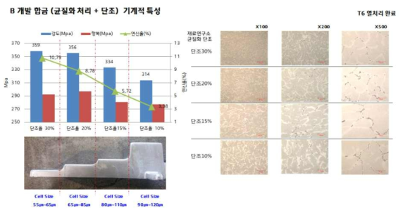 B합금의 (균질화 + 단조) 기계적 특성 및 조직 관찰 결과